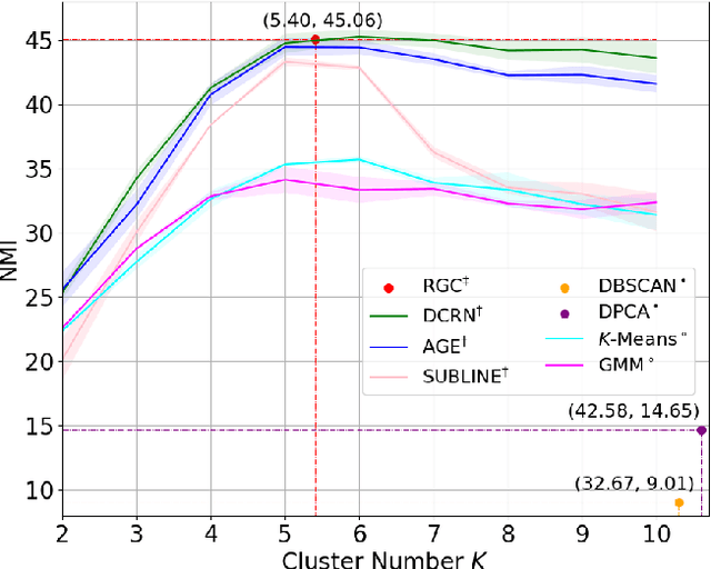 Figure 1 for Reinforcement Graph Clustering with Unknown Cluster Number