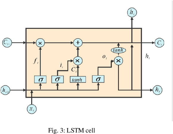 Figure 3 for Indoor room Occupancy Counting based on LSTM and Environmental Sensor