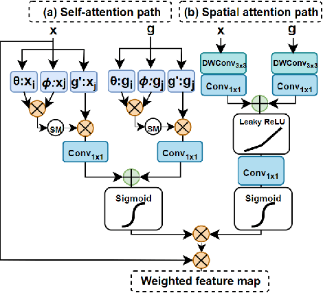 Figure 3 for Redefining cystoscopy with ai: bladder cancer diagnosis using an efficient hybrid cnn-transformer model