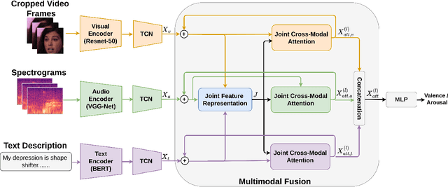 Figure 3 for Recursive Joint Cross-Modal Attention for Multimodal Fusion in Dimensional Emotion Recognition
