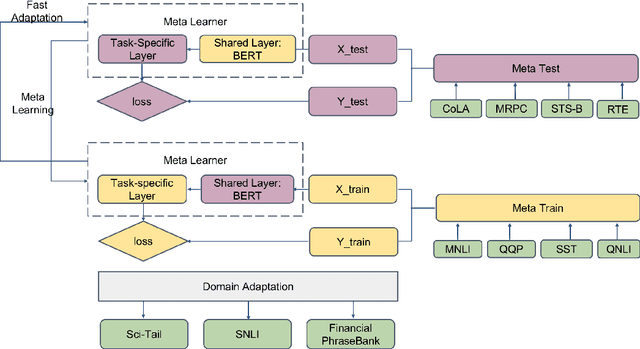 Figure 3 for Model-Agnostic Meta-Learning for Natural Language Understanding Tasks in Finance
