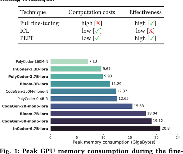 Figure 1 for Exploring Parameter-Efficient Fine-Tuning Techniques for Code Generation with Large Language Models