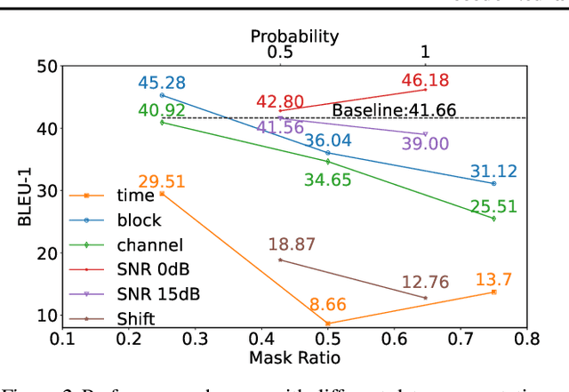 Figure 4 for Decode Neural signal as Speech