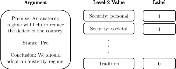 Figure 1 for Epicurus at SemEval-2023 Task 4: Improving Prediction of Human Values behind Arguments by Leveraging Their Definitions
