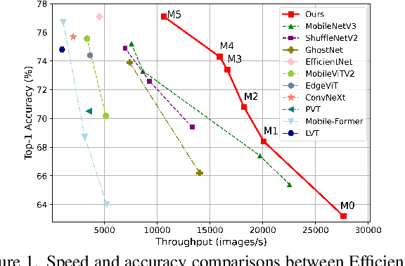 Figure 1 for EfficientViT: Memory Efficient Vision Transformer with Cascaded Group Attention