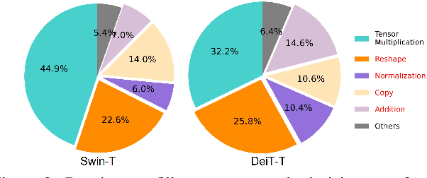 Figure 3 for EfficientViT: Memory Efficient Vision Transformer with Cascaded Group Attention