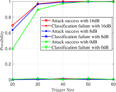 Figure 3 for Hidden Backdoor Attack against Deep Learning-Based Wireless Signal Modulation Classifiers