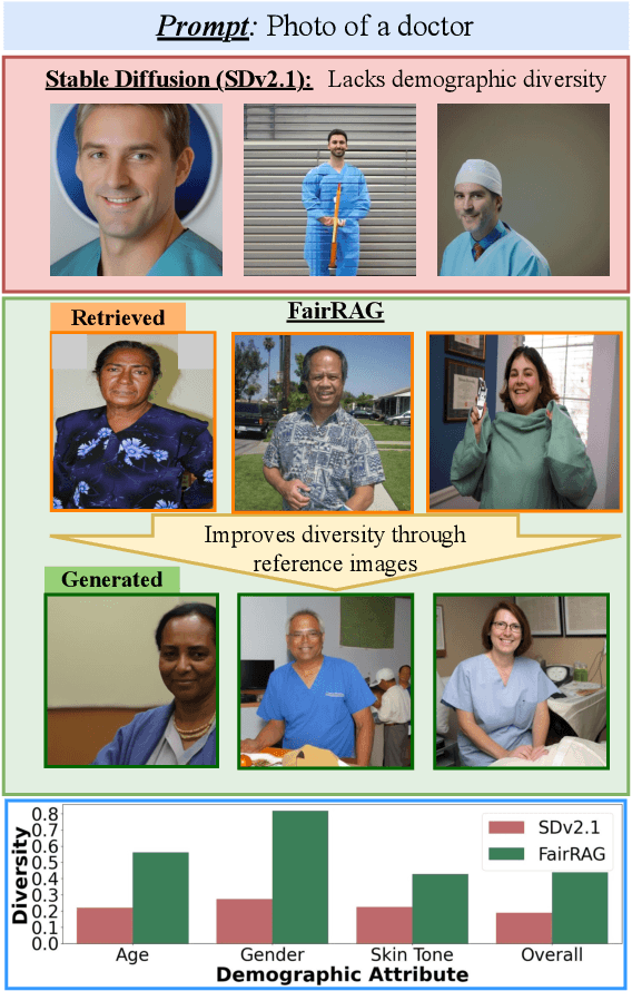 Figure 1 for FairRAG: Fair Human Generation via Fair Retrieval Augmentation