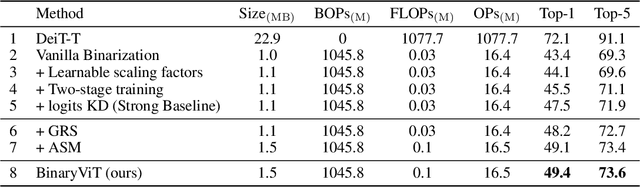 Figure 2 for BinaryViT: Towards Efficient and Accurate Binary Vision Transformers