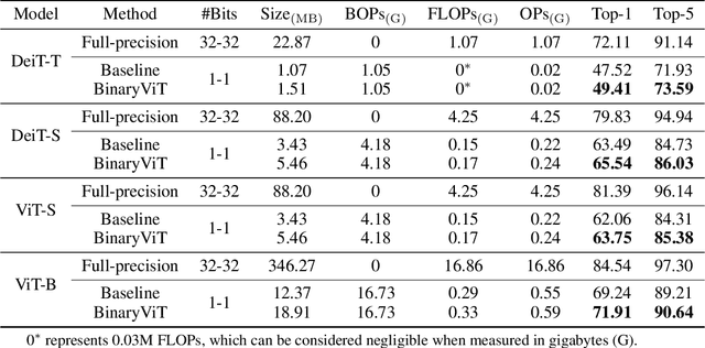 Figure 4 for BinaryViT: Towards Efficient and Accurate Binary Vision Transformers