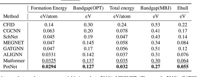 Figure 3 for Efficient Approximations of Complete Interatomic Potentials for Crystal Property Prediction