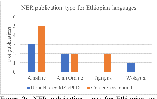 Figure 3 for Natural Language Processing in Ethiopian Languages: Current State, Challenges, and Opportunities