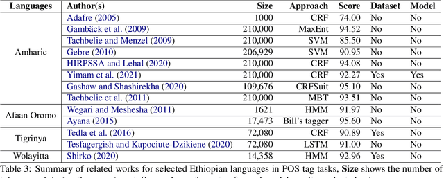 Figure 4 for Natural Language Processing in Ethiopian Languages: Current State, Challenges, and Opportunities