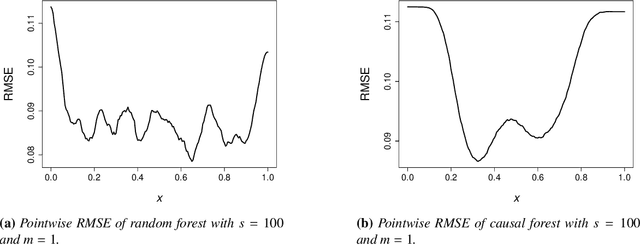 Figure 3 for On the Pointwise Behavior of Recursive Partitioning and Its Implications for Heterogeneous Causal Effect Estimation