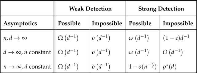 Figure 1 for Phase Transitions in the Detection of Correlated Databases