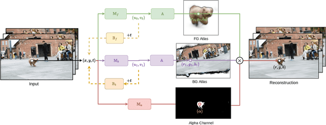 Figure 2 for INVE: Interactive Neural Video Editing
