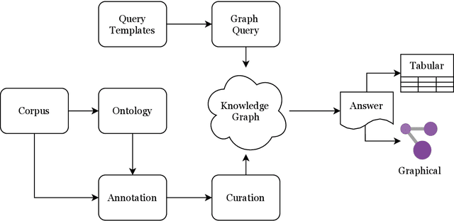 Figure 3 for Semantic Annotation and Querying Framework based on Semi-structured Ayurvedic Text