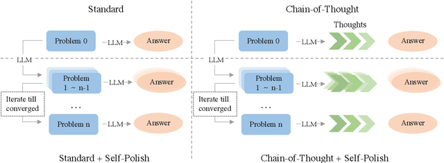 Figure 1 for Self-Polish: Enhance Reasoning in Large Language Models via Problem Refinement