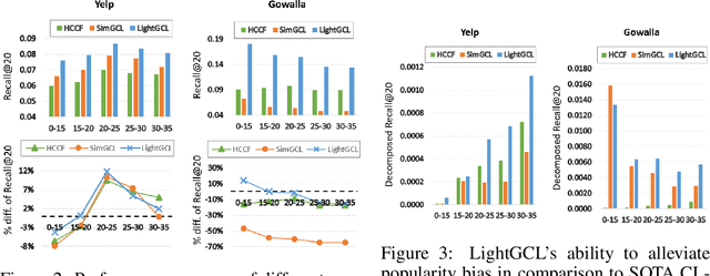 Figure 4 for LightGCL: Simple Yet Effective Graph Contrastive Learning for Recommendation