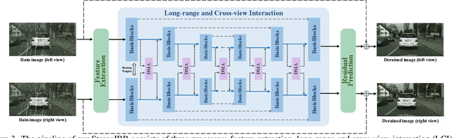 Figure 4 for Stereo Image Rain Removal via Dual-View Mutual Attention