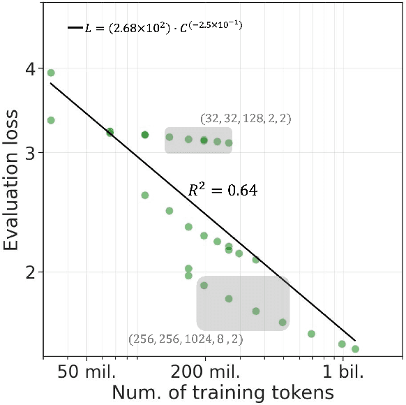 Figure 3 for Honey, I Shrunk the Language: Language Model Behavior at Reduced Scale