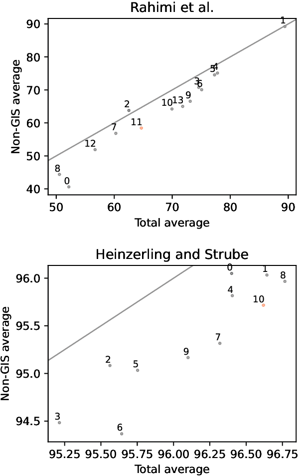 Figure 4 for Average Is Not Enough: Caveats of Multilingual Evaluation