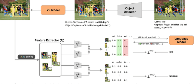 Figure 3 for Weakly-Supervised HOI Detection from Interaction Labels Only and Language/Vision-Language Priors