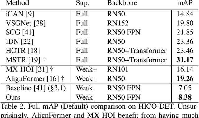 Figure 4 for Weakly-Supervised HOI Detection from Interaction Labels Only and Language/Vision-Language Priors