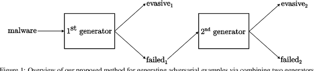 Figure 1 for Combining Generators of Adversarial Malware Examples to Increase Evasion Rate
