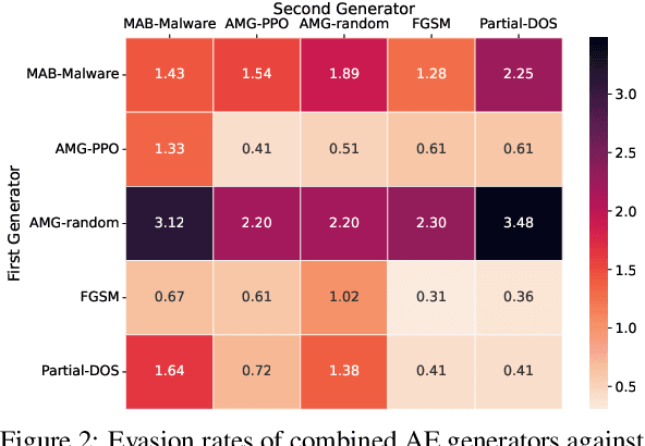 Figure 3 for Combining Generators of Adversarial Malware Examples to Increase Evasion Rate