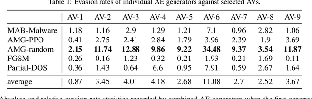 Figure 2 for Combining Generators of Adversarial Malware Examples to Increase Evasion Rate