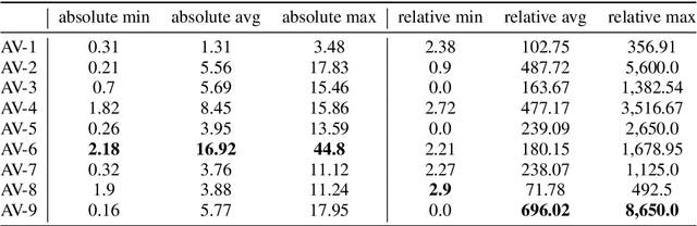 Figure 4 for Combining Generators of Adversarial Malware Examples to Increase Evasion Rate