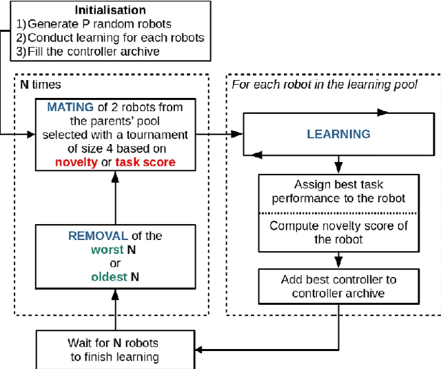 Figure 1 for An Investigation of the Factors Influencing Evolutionary Dynamics in the Joint Evolution of Robot Body and Control