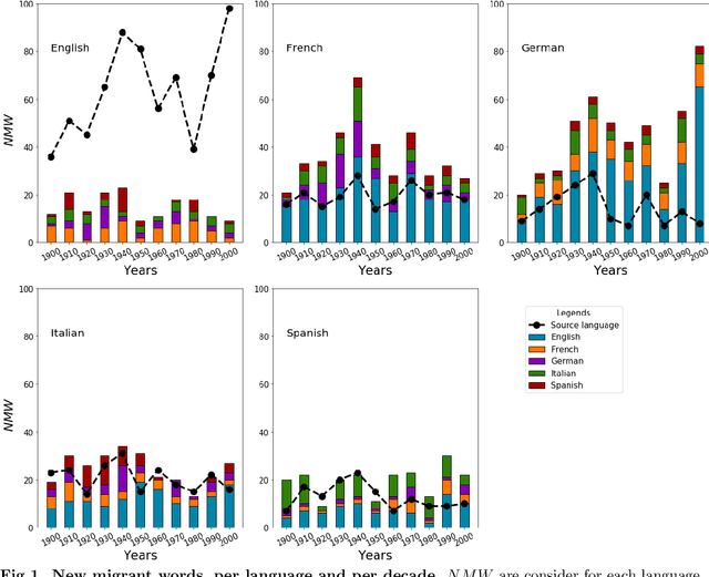 Figure 1 for Statistical analysis of word flow among five Indo-European languages