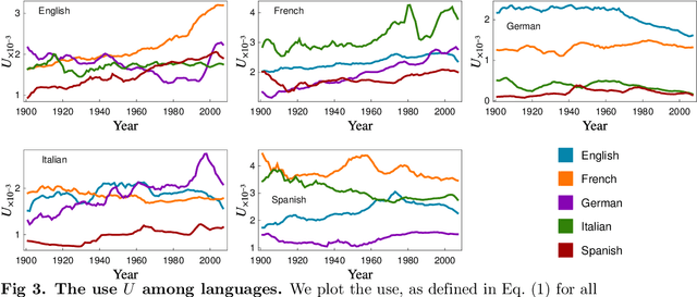 Figure 4 for Statistical analysis of word flow among five Indo-European languages