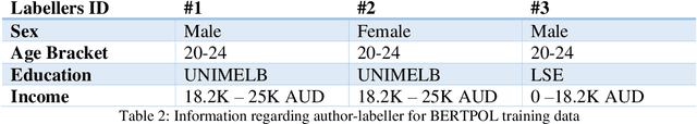 Figure 4 for Whose Side Are You On? Investigating the Political Stance of Large Language Models