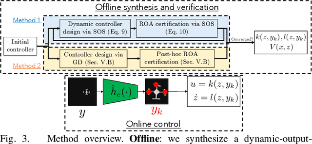 Figure 3 for Synthesizing Stable Reduced-Order Visuomotor Policies for Nonlinear Systems via Sums-of-Squares Optimization