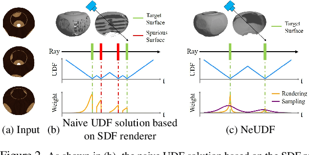 Figure 2 for NeUDF: Leaning Neural Unsigned Distance Fields with Volume Rendering