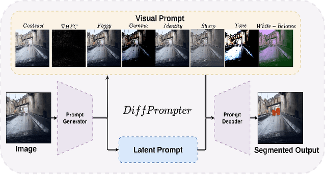Figure 1 for DiffPrompter: Differentiable Implicit Visual Prompts for Semantic-Segmentation in Adverse Conditions