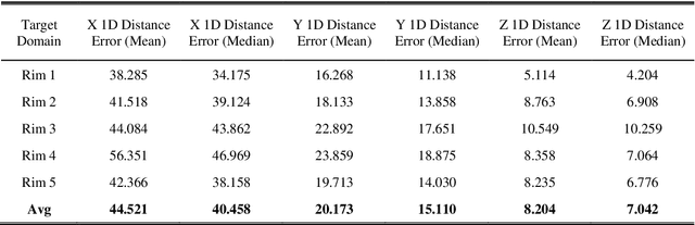 Figure 4 for Weighted Unsupervised Domain Adaptation Considering Geometry Features and Engineering Performance of 3D Design Data