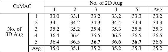 Figure 4 for Multi-Modal Continual Test-Time Adaptation for 3D Semantic Segmentation