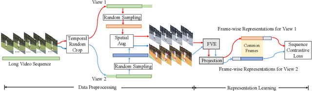 Figure 1 for Self-supervised and Weakly Supervised Contrastive Learning for Frame-wise Action Representations