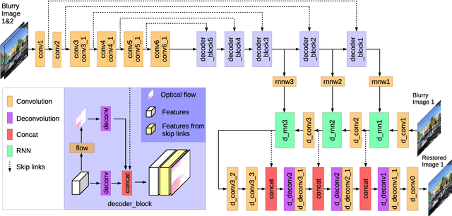 Figure 1 for Deep Dynamic Scene Deblurring from Optical Flow