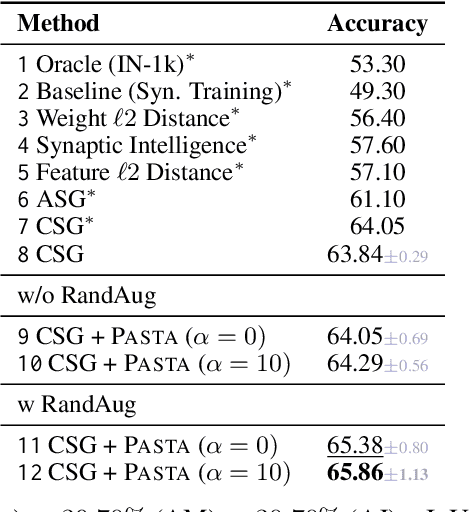 Figure 4 for PASTA: Proportional Amplitude Spectrum Training Augmentation for Syn-to-Real Domain Generalization