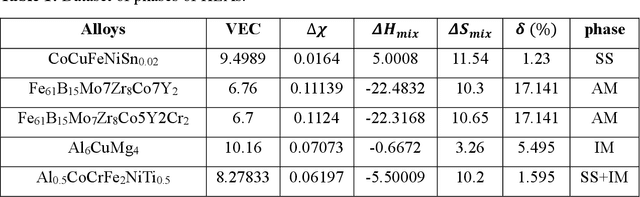 Figure 1 for A Boosted Machine Learning Framework for the Improvement of Phase and Crystal Structure Prediction of High Entropy Alloys Using Thermodynamic and Configurational Parameters