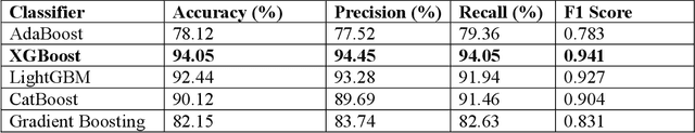 Figure 4 for A Boosted Machine Learning Framework for the Improvement of Phase and Crystal Structure Prediction of High Entropy Alloys Using Thermodynamic and Configurational Parameters