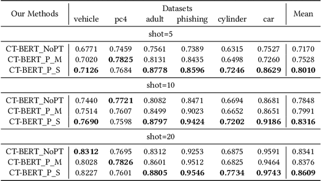 Figure 4 for CT-BERT: Learning Better Tabular Representations Through Cross-Table Pre-training