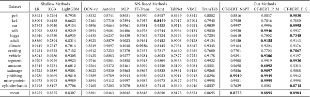 Figure 2 for CT-BERT: Learning Better Tabular Representations Through Cross-Table Pre-training