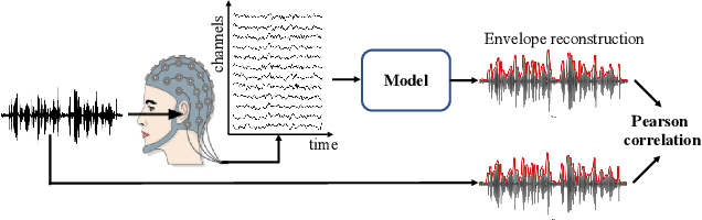 Figure 4 for Eeg2vec: Self-Supervised Electroencephalographic Representation Learning