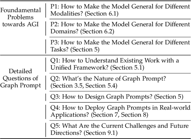 Figure 2 for Graph Prompt Learning: A Comprehensive Survey and Beyond